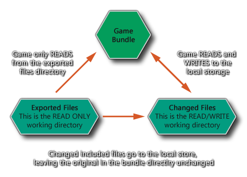 File System Save Areas