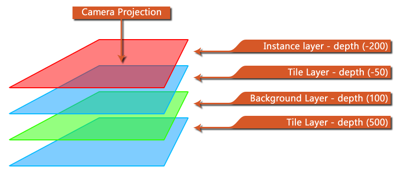 Layer Depth